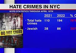 Image result for Hate crimes up 567%