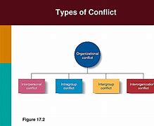 Image result for Conflict Types in the Workplace