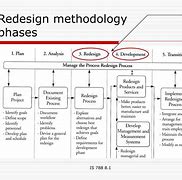 Image result for Redesigning a Methodology