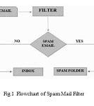Image result for Spam Filter