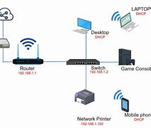 Image result for Best Network Setup with Switch