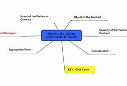Image result for Mind Mapping the Elements of a Contract