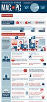 Image result for PC vs Mac Diagram