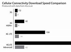 Image result for Internet Connection Speed Chart