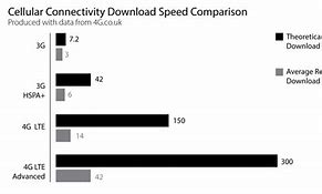 Image result for 4G Speeds