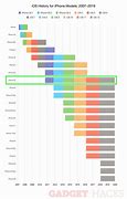 Image result for iPhone EOL Chart