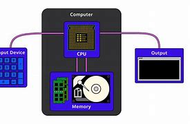 Image result for Computer System