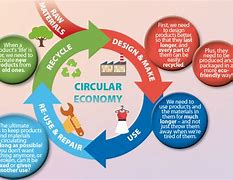 Image result for Lean Econoy with Circular Economy Safety Poster