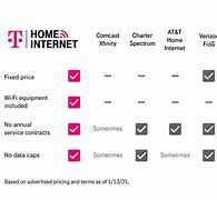Image result for Metro by T-Mobile Home Internet Plans