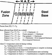 Image result for heating affected zones diagrams