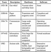 Image result for Third Generation of Computer Images HD