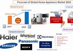 Image result for Home Appliance Market Share