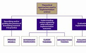 Image result for Implementation Theory