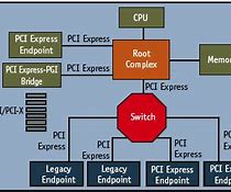 Image result for PCI vs PCIe Data Transmission Image