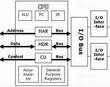 Image result for Main Memory of Computer