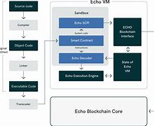 Image result for Protocols and Smart Contracts