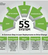 Image result for The 5 S's