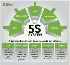 Image result for Lean 5S Quotes