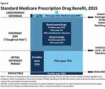 Image result for What Are Prescription Drugs