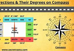 Image result for South Direction Compass