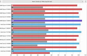 Image result for Ryzen Speed Chart