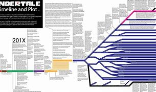 Image result for Undertale Mixed Timeline