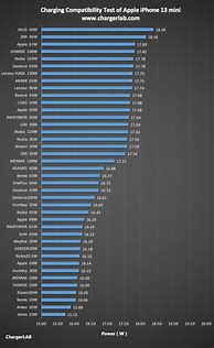 Image result for iPhone Charger Compatibility Chart