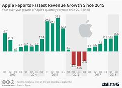 Image result for Apple Revenue 2018