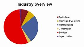 Image result for Malaysia Industry