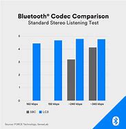 Image result for Bluetooth Latency