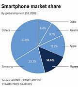 Image result for Chart of Prices of Huawei Phones around the World