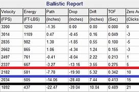 Image result for 223 Ballistics Chart Zero at 100 Yards