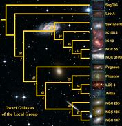 Image result for Dwarf Galaxy List