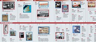 Image result for Future Shop History Timeline