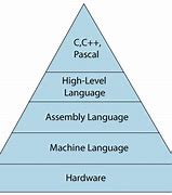Image result for Types of Computer Languages