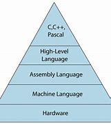 Image result for Difference Between English and C Programming