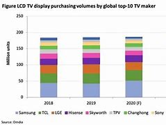 Image result for television manufacturer market share