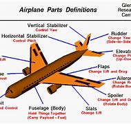 Image result for Basic Parts of an Airplane