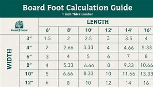 Image result for Board Foot Conversion Chart