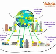 Image result for pans lan wan networking
