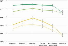 Image result for Charts for False Memories