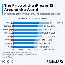 Image result for iPhone Models by Country
