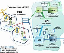 Image result for CDMA2000 wikipedia