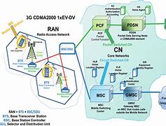 Image result for CDMA2000 Block Diagram