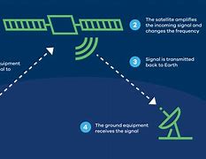 Image result for How Does Satellite TV Work