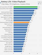 Image result for Best Samsung Phone Battery Life