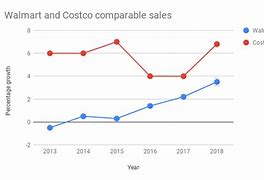 Image result for Walmart vs Costco Performance Grap