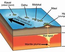Image result for Hawaiian Island Volcano Chain
