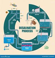 Image result for Desalination Plant Process