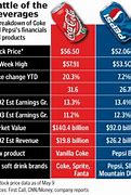 Image result for Coca-Cola and Pepsi the Damage They Caused